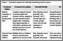 Table 1. Treatment options for clinically localized prostate cancer.