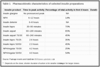 Table 1. Pharmacokinetic characteristics of selected insulin preparations.