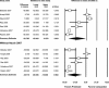 Figure 15. Meta-analyses of post-treatment differences in postprandial glucose (mg/dL) between insulin aspart 70/30 and noninsulin antidiabetic agents.