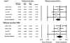 Figure 20. Meta-analyses of post-treatment differences in fasting glucose (mg/dL) between insulin lispro 75/25 and long-acting insulin analogues (with and without Jacober et al. 2006).