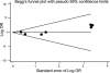 Figure 38. Begg's funnel plot for cardiovascular disease morbidity.