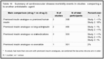 Table 10. Summary of cardiovascular disease morbidity events in studies comparing a premixed insulin analogue to another antidiabetic agent.