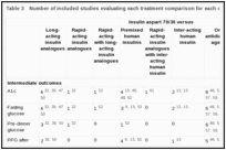 Table 3. Number of included studies evaluating each treatment comparison for each outcome.