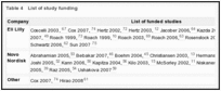 Table 4. List of study funding.