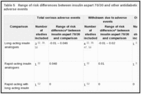 Table 5. Range of risk differences between insulin aspart 70/30 and other antidiabetic agents for selected adverse events.