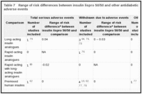 Table 7. Range of risk differences between insulin lispro 50/50 and other antidiabetic agents for selected adverse events.