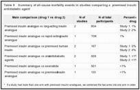 Table 8. Summary of all-cause mortality events in studies comparing a premixed insulin analogue to another antidiabetic agent.