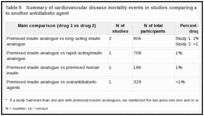 Table 9. Summary of cardiovascular disease mortality events in studies comparing a premixed insulin analogue to another antidiabetic agent.