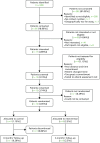 FIGURE 10. Participant flow diagram.