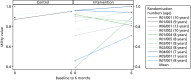 FIGURE 15. Child Health Utility 9D Index.