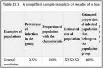 Table 19.1. A simplified sample template of results of a baseline assessment of testing services.
