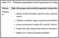 Table 17.1. Potential populations and programmes for integration to promote hepatitis testing.
