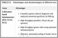 TABLE 5.1. Advantages and disadvantages of different assay formats.