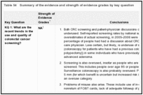 Table 54. Summary of the evidence and strength of evidence grades by key question.