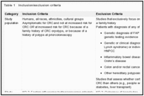 Table 1. Inclusion/exclusion criteria.