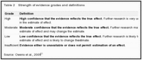 Table 2. Strength of evidence grades and definitions.