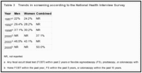 Table 3. Trends in screening according to the National Health Interview Survey.