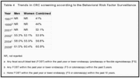 Table 4. Trends in CRC screening according to the Behavioral Risk Factor Surveillance Survey.