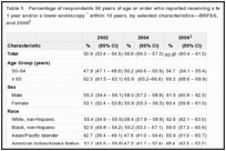 Table 5. Percentage of respondents 50 years of age or order who reported receiving a fecal occult blood test within 1 year and/or a lower endoscopy within 10 years, by selected characteristics—BRFSS, United States, 2002, 2004, and 2006.