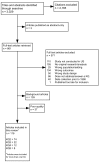 Figure 2. Quorum tree/disposition of articles.