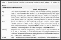 Table 6. Overall findings from the three national studies for each category of patient characteristics.