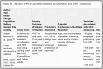 Table 15. Studies of the association between acculturation and CRC screening.