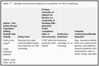 Table 17. Studies of insurance status as a predictor of CRC screening.