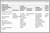 Table 19. Studies of the association of personal health/risk factors with CRC screening.