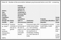 Table 20. Studies of the association between psychosocial factors and CRC screening.