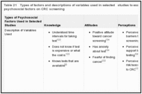 Table 21. Types of factors and descriptions of variables used in selected studies to examine the influence of psychosocial factors on CRC screening.