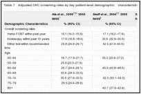 Table 7. Adjusted CRC screening rates by key patient-level demographic characteristics, for three national studies.