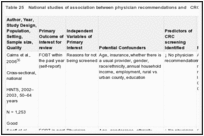 Table 25. National studies of association between physician recommendations and CRC screening.