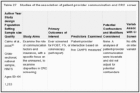 Table 27. Studies of the association of patient-provider communication and CRC screening.