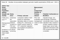 Table 28. Studies of association between periodic health examination (PHE) and CRC screening.