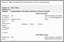 Table 30. Effect of patient-level interventions on CRC screening rates.