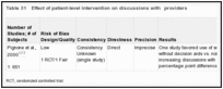Table 31. Effect of patient-level intervention on discussions with providers.