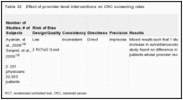 Table 32. Effect of provider-level interventions on CRC screening rates.