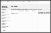 Table 33. Effect of system-level interventions on CRC screening rates.