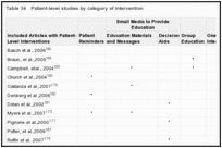 Table 34. Patient-level studies by category of intervention.