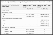 Table 8. Adjusted CRC screening rates by patient-level variables of access to care for three national studies.