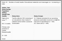 Table 36. Studies of small media: Educational materials and messages on increasing colorectal cancer screening rates.