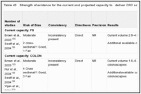 Table 43. Strength of evidence for the current and projected capacity to deliver CRC screening.