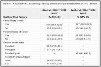 Table 9. Adjusted CRC screening rates by patient-level personal health or risk factors for three national studies.