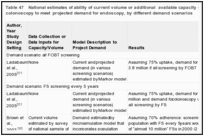 Table 47. National estimates of ability of current volume or additional available capacity of flexible sigmoidoscopy or colonoscopy to meet projected demand for endoscopy, by different demand scenarios.