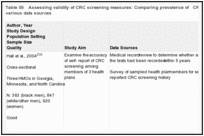 Table 50. Assessing validity of CRC screening measures: Comparing prevalence of CRC screening rates by various data sources.