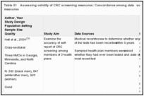 Table 51. Assessing validity of CRC screening measures: Concordance among data sources for CRC screening measures.