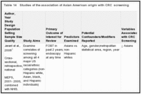 Table 14. Studies of the association of Asian American origin with CRC screening.