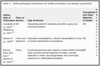 Table 5. CHW-participant interactions for health promotion and disease prevention.