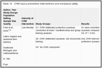 Table 14. CHW injury prevention interventions and workplace safety.