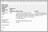 Table 15. CHW maternal and child interventions and prenatal care and perinatal outcomes.